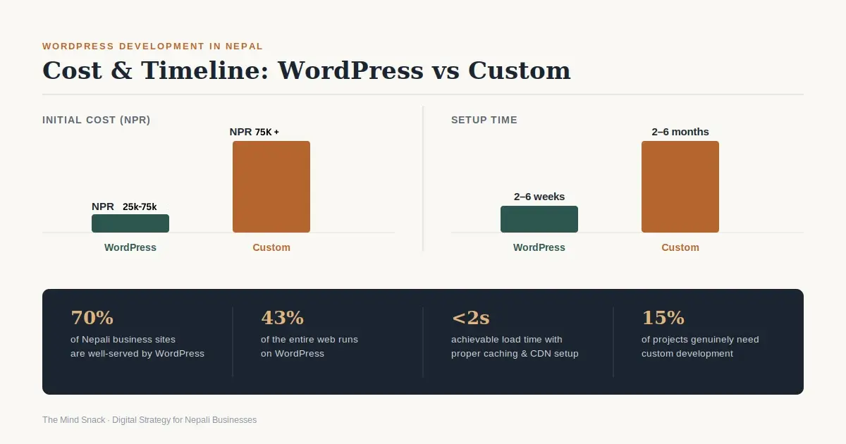 WordPress development in Nepal - cost and timeline comparison chart